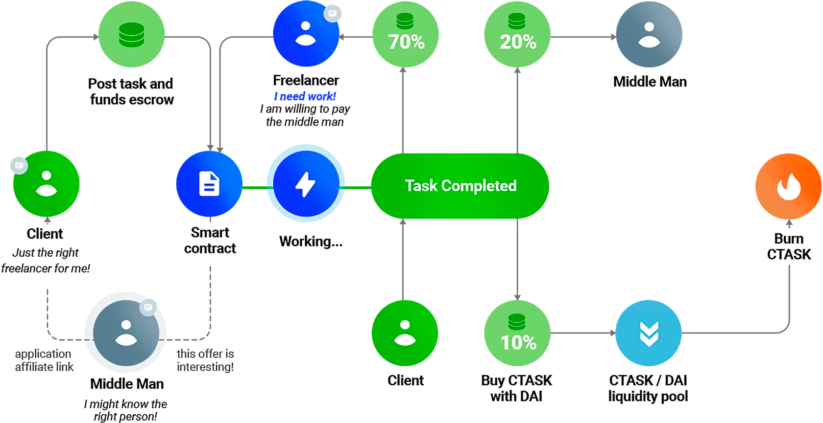 Cryptotask flow