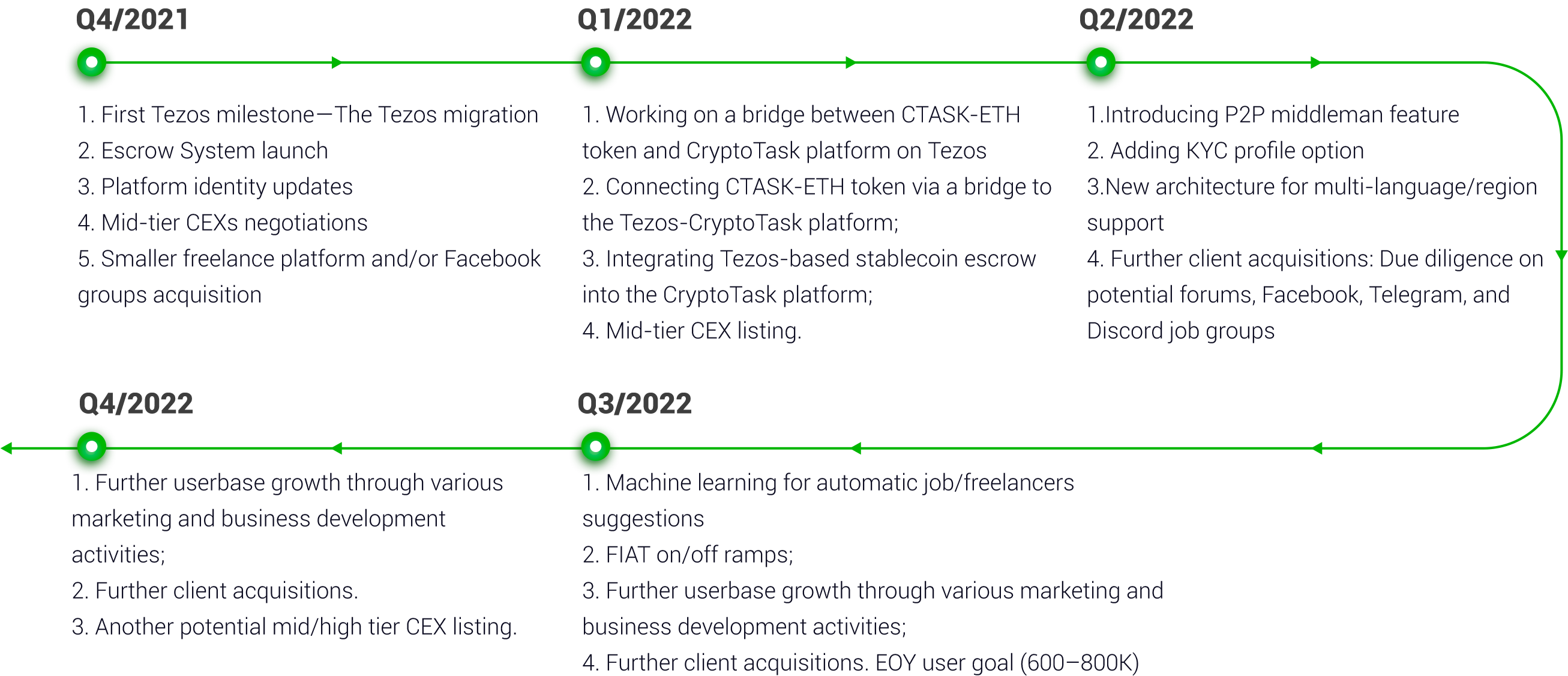 Cryptotask roadmap